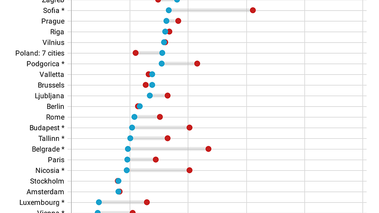 Resilience levels in European capitals
