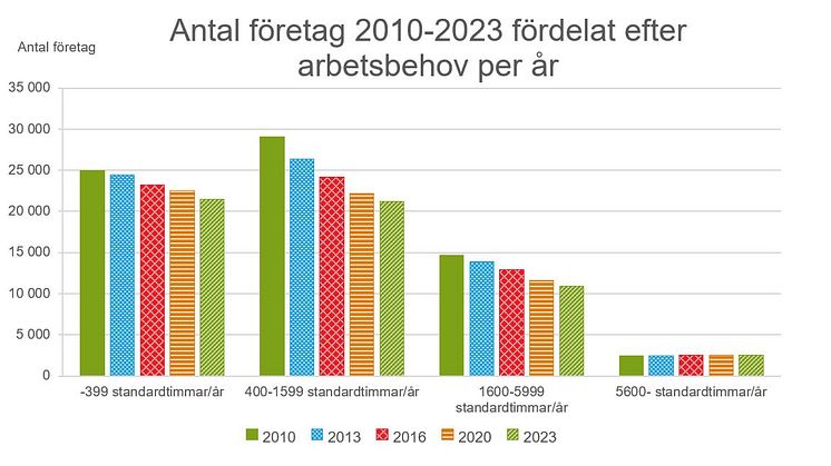 Diagram antal jordbruksföretag efter arbetsbehov 