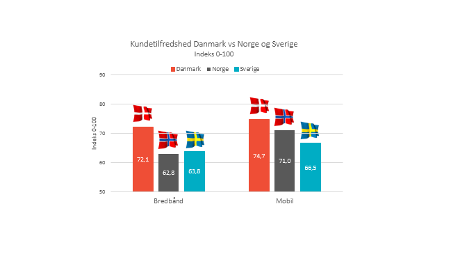 Det går godt for teleselskabernes kundetilfredshed!