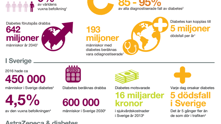 AstraZeneca uppmärksammar Världsdiabetesdagen den 14 november