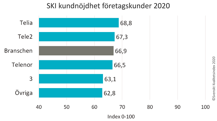 SKI Mobiloperatorer ranking Foretagskunder 2020