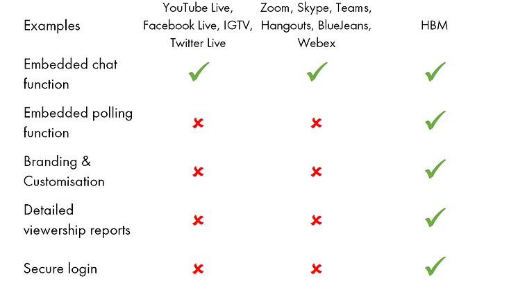 Can you use video conferencing platforms for live webcasting?