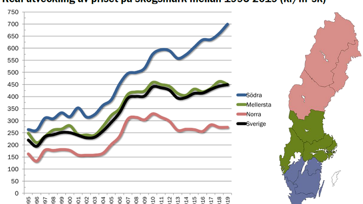 Real utveckling av priset på skogsmark (1995-2019)