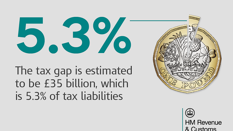 Tax gap remains low at 5.3%