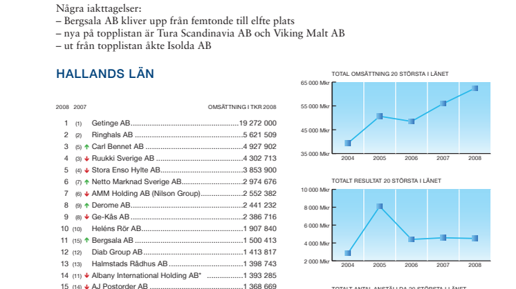 topplista över Hallands läns 20 största företag 2008.