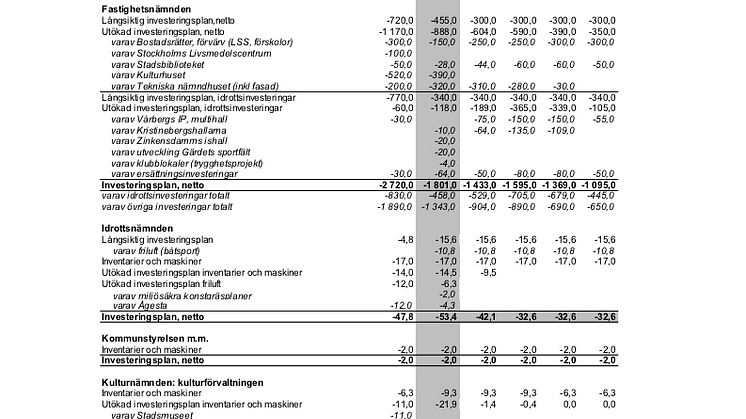 Kalkyl 2020: 386 miljoner (KS förslag till budget 2020 s348 bilaga3)