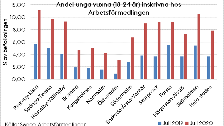 ungdomsarbetslösa_juli2020_perstadsdel