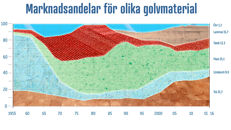 Textil- och trägolv är vinnarna när Golvbranschen presenterar försäljningsstatistik för 2016