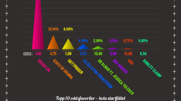 Infografik Melodifestivalen deltävling 3