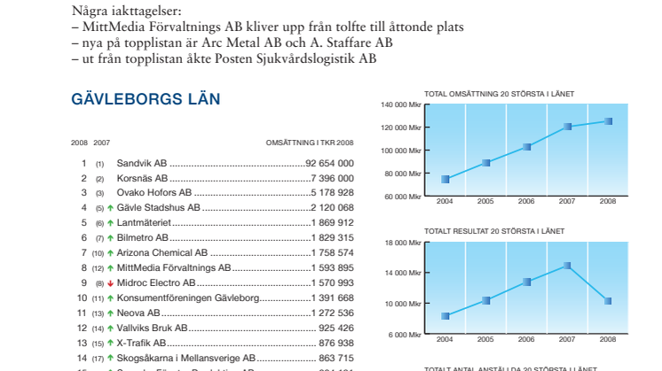 Gävleborgs läns 20 största företag 2008