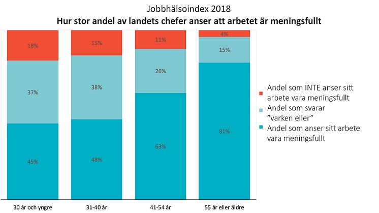 Jobbhälsoindex 2018 Andel chefer som anser arbetet meningsfullt