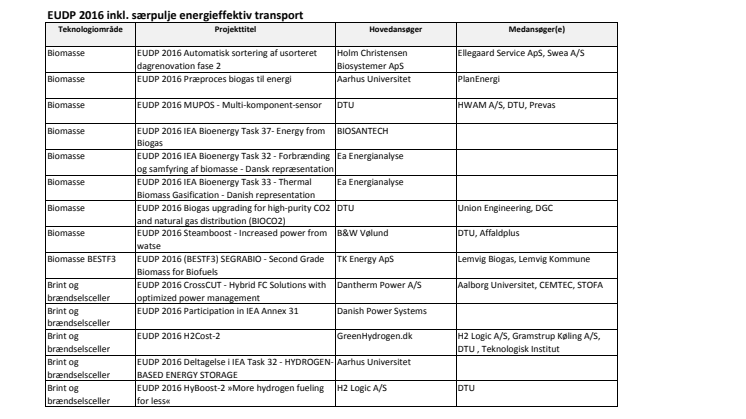 Oversigt over støttede projekter i EUDP 2016 inkl. særpulje energieffektiv transport