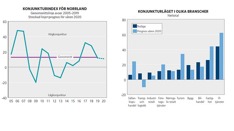 Konjunkturläge Norrland 2019