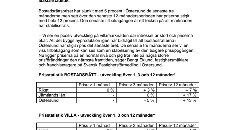Mäklarstatistik: Villapriserna ökar i Jämtlands län