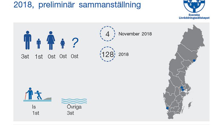 Svenska Livräddningssällskapets  preliminär sammanställning av omkomna vid drunkningsolyckor under november 2018