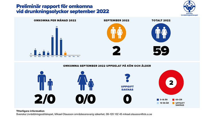 Rekord få personer omkomna i drunkningsolyckor till och med sista september 2022.