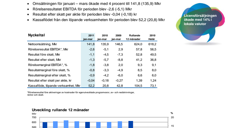 Delårsrapport januari - mars 2011