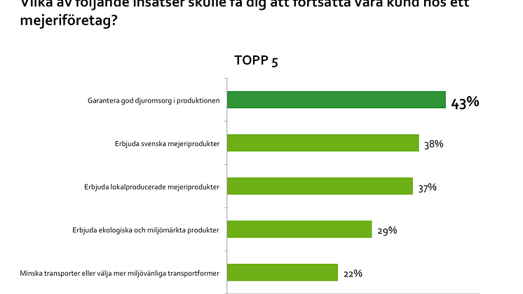 Djuromsorg viktigast i valet av mejeri