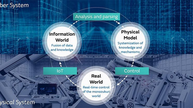 Manufacturing DX from the Perspective of CPS Construction