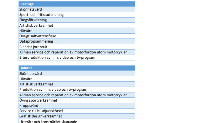 Statistik med läns- och branschtopplistor