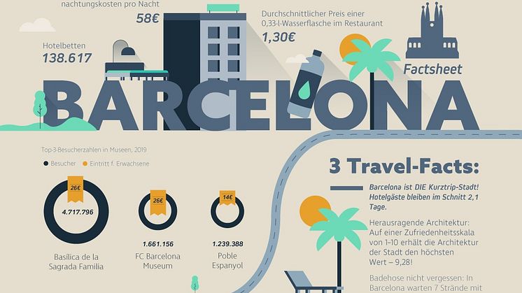 Eine europäische Metropole sticht hervor