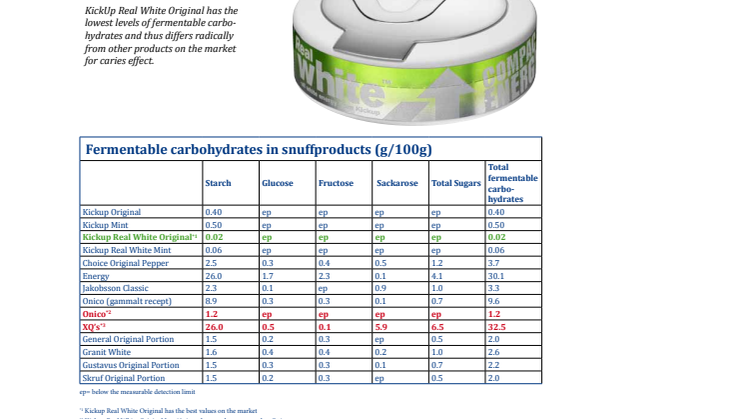 KickUp Real White Original has the best values ​​of all snus on the market but did not appear in a recent dissertation. This does not give a fair picture, which may deter consumers from using tobacco and nicotine free snus.