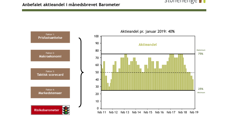 Vi anbefaler stadig en undervægt af aktier