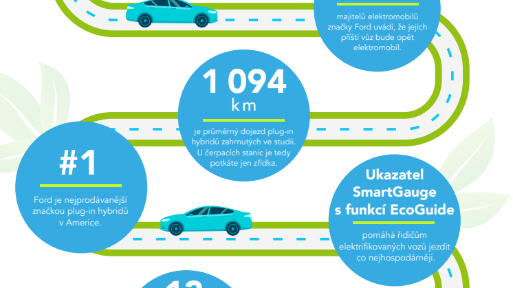 Ford ohlásil velkou ofenzívu v oblasti elektrifikovaných modelů!