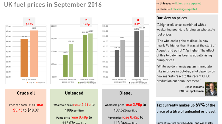 RAC Fuel Watch: September 2016 report