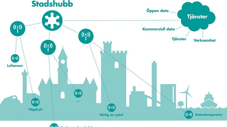 Karlskrona skapar en ny arena för sakernas internet. 