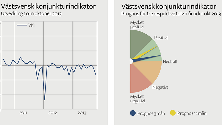 Köldknäpp i konjunkturen - men stark framtidstro