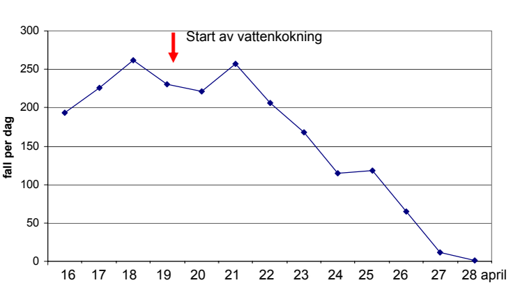 Insjuknandekurva 28 april 
