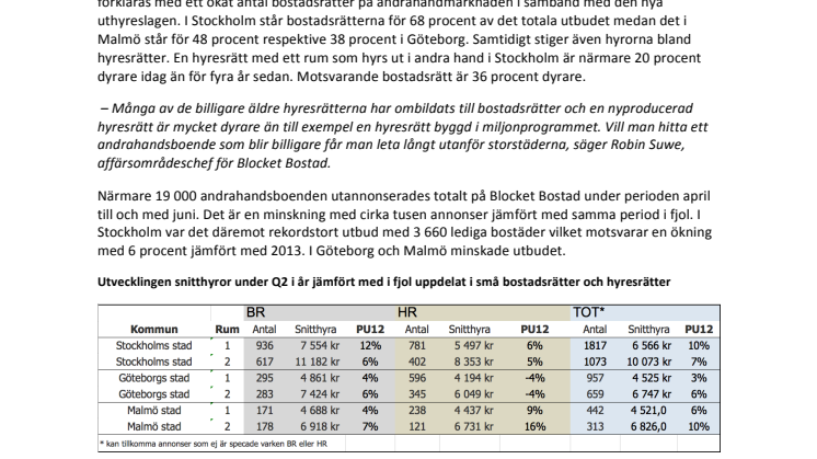 Snitthyrorna på andrahandsmarknaden fortsätter att öka