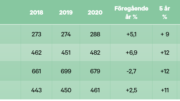 Skogsmarkspriser halvår 2020 - real utveckling tabell