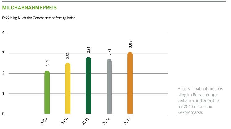 Arla Milchabnahmepreis