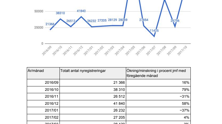 Årsvis och månadsvis statistik över antal nyregistreringar av .se-domännamn.
