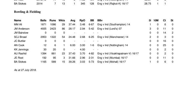 England v India Career Test Stats