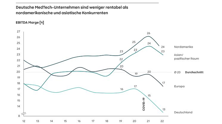 Medizintechnikbranche: Weltweit sinkende Margen treffen deutsche Unternehmen besonders stark