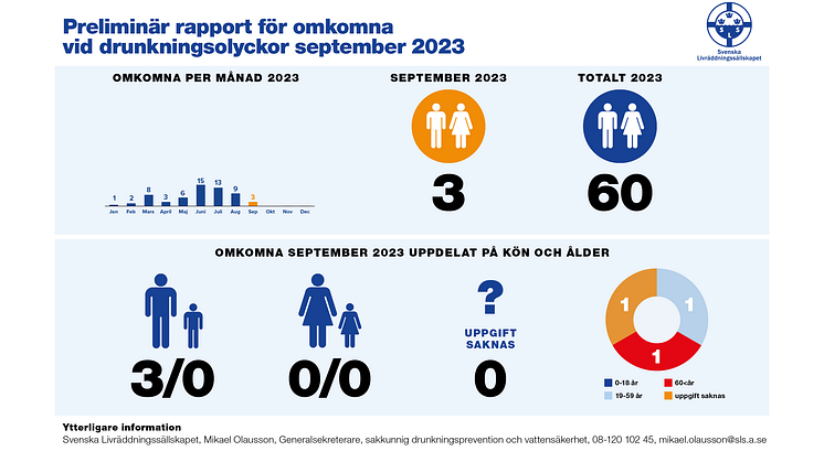Statistik september månad 2023