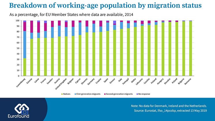 Working-age population by migration status