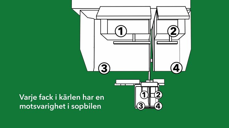 Så funkar fyrfackskärl