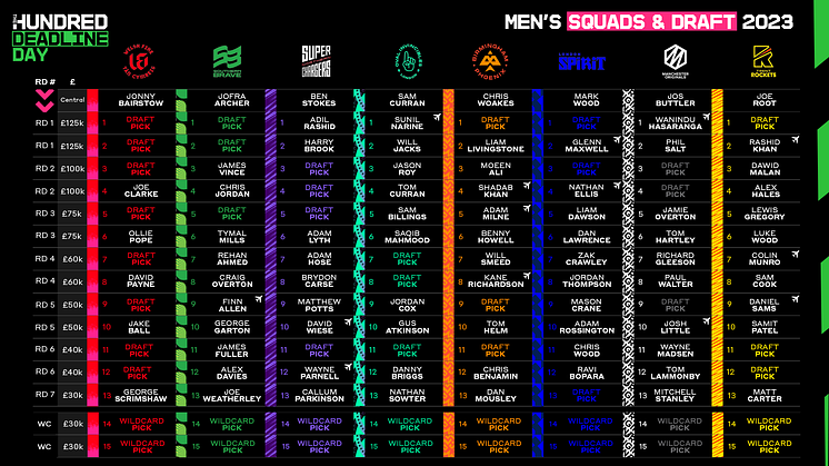 The Hundred Men's Deadline Day Retention List