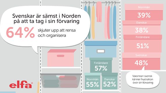 För tredje året i rad presenterar Elfa ”Förvaringsrapporten”, en nordisk undersökning som kartlägger vanor och attityder till förvaring och hur vi organiserar våra hem.