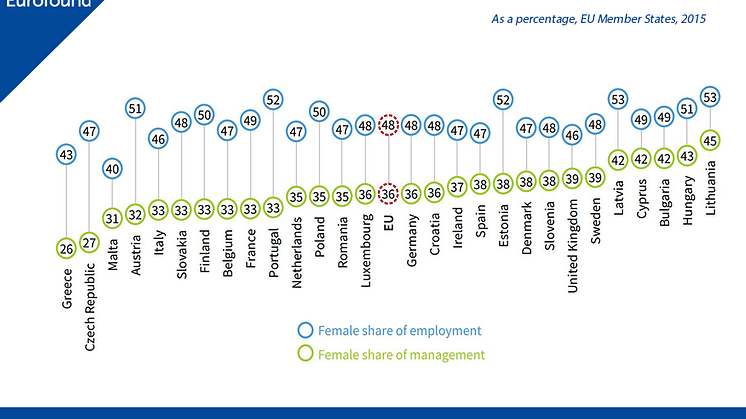 Female share of employment and management graph