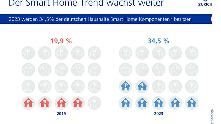 Der Smart Home Trend wächst stetig weiter