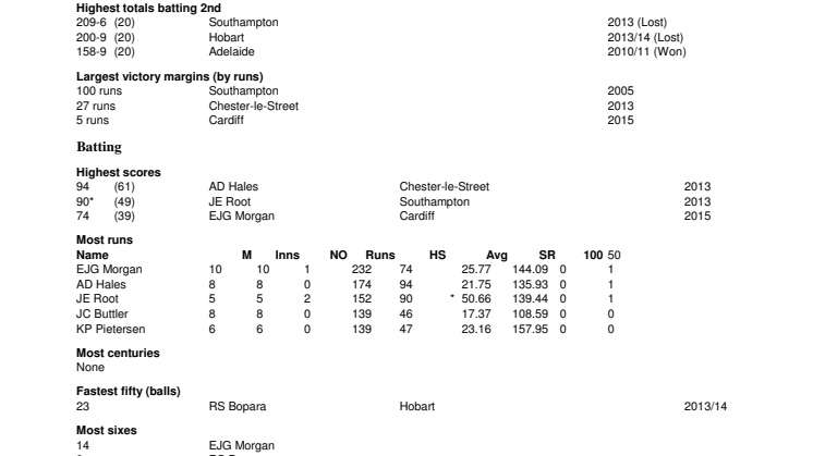England v Australia IT20 Records