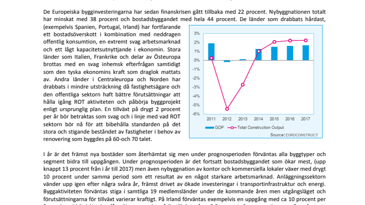 Den Europeiska byggbranschen kämpar på i motvinden