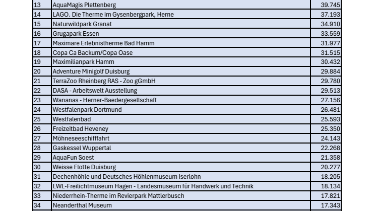 Ranking RUHR.TOPCARD alle Partner
