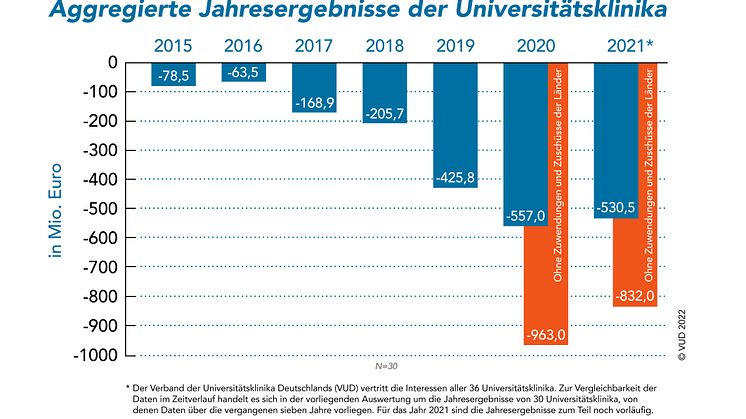 221019_VUD_Diagramm_Jahresergebnisse_web