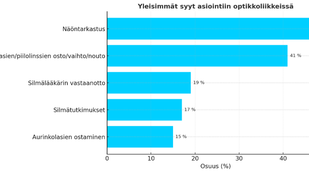 Yleisimmät syyt optikkoliikkeessä vierailuun.png